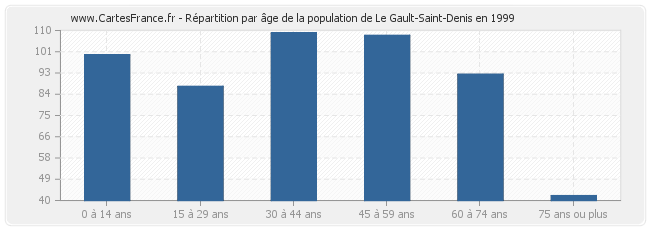 Répartition par âge de la population de Le Gault-Saint-Denis en 1999